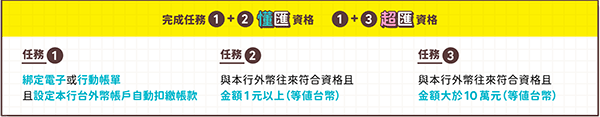 出差信用卡